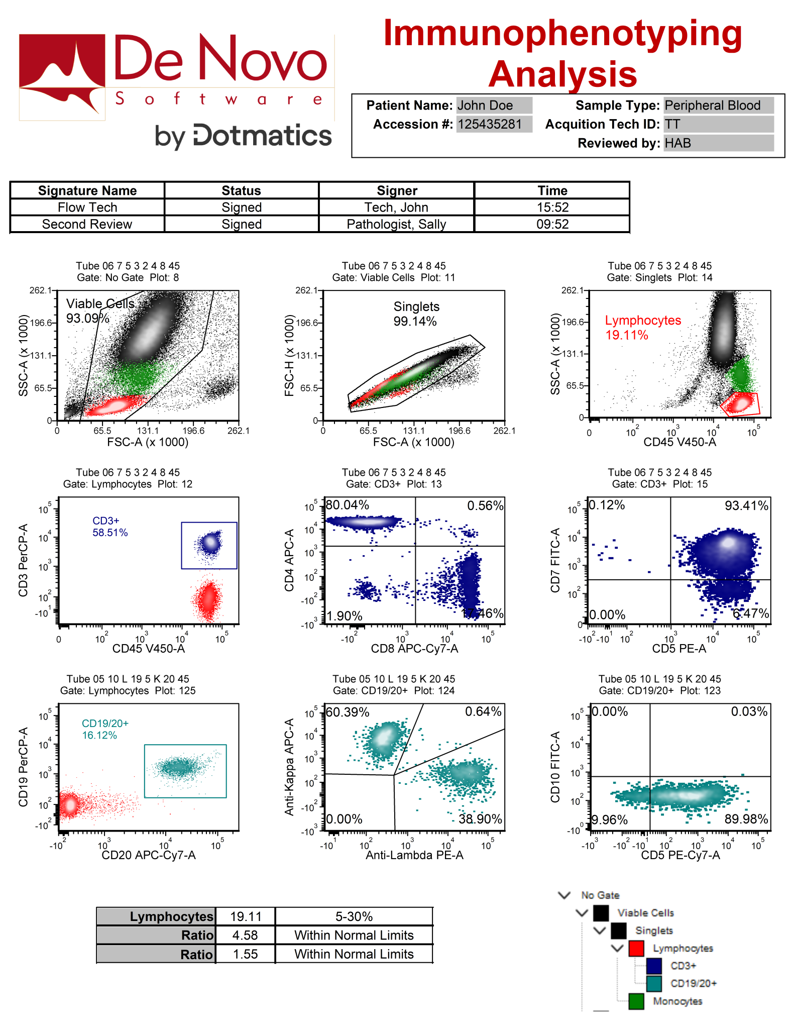 Flow Cytometry Data Analysis for Clinical Labs