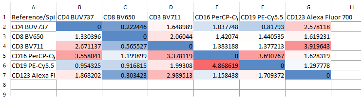 apply compensation matrix flowjo