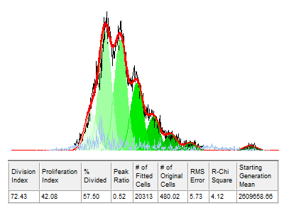 Spreadsheets For Flow Cytometry Data Analysis