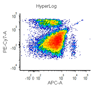 HyperLog™ - scaling described in Bagwell, CB (2005).  Hyperlog-a flexible log-like transform for negative, zero, and positive valued data. Cytometry. 64:34-42.